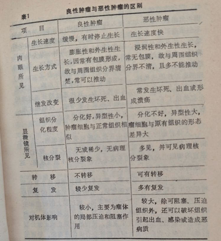 恶性肿瘤与良性肿瘤有什么区别?(图2)
