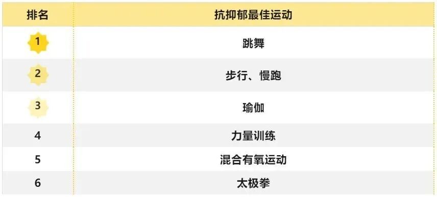 一项被严重低估的“快乐运动”！抗衰老又抗抑郁，走路、慢跑都不如它