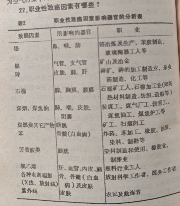职业性致癌因素有哪些?(图1) 职业性致癌因素有哪些?(图1)